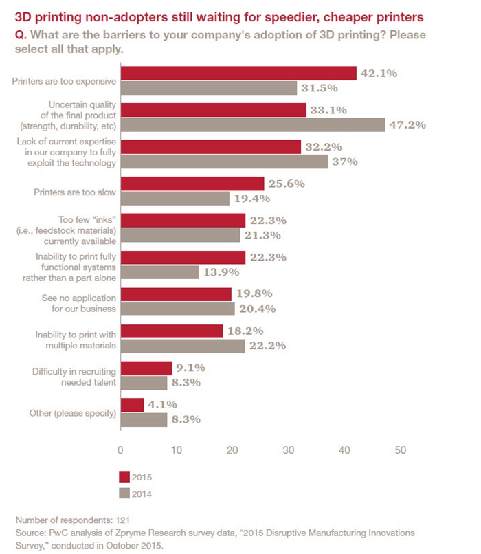 制造業(yè)轉(zhuǎn)型升級 3D打印正成為美國制造業(yè)主流-e鍵打印|3D打印服務(wù) 一鍵搞定

3D打印技術(shù),3D打印材料,3D打印成本,3D打印價格,制造業(yè)自動化,制造業(yè)管理系統(tǒng),制造業(yè)分類,制造業(yè)服務(wù)化,制造業(yè)轉(zhuǎn)型升級