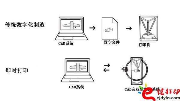 即時打印的交互式原型系統圖解 3d打印速度設置,3d打印速度太慢,3d打印速度多快,3d打印哪家快,3d打印服務排行榜,3d打印服務 [科技改變生活]教你一招解決3D打印速度太慢設置問題_3D打印服務平臺